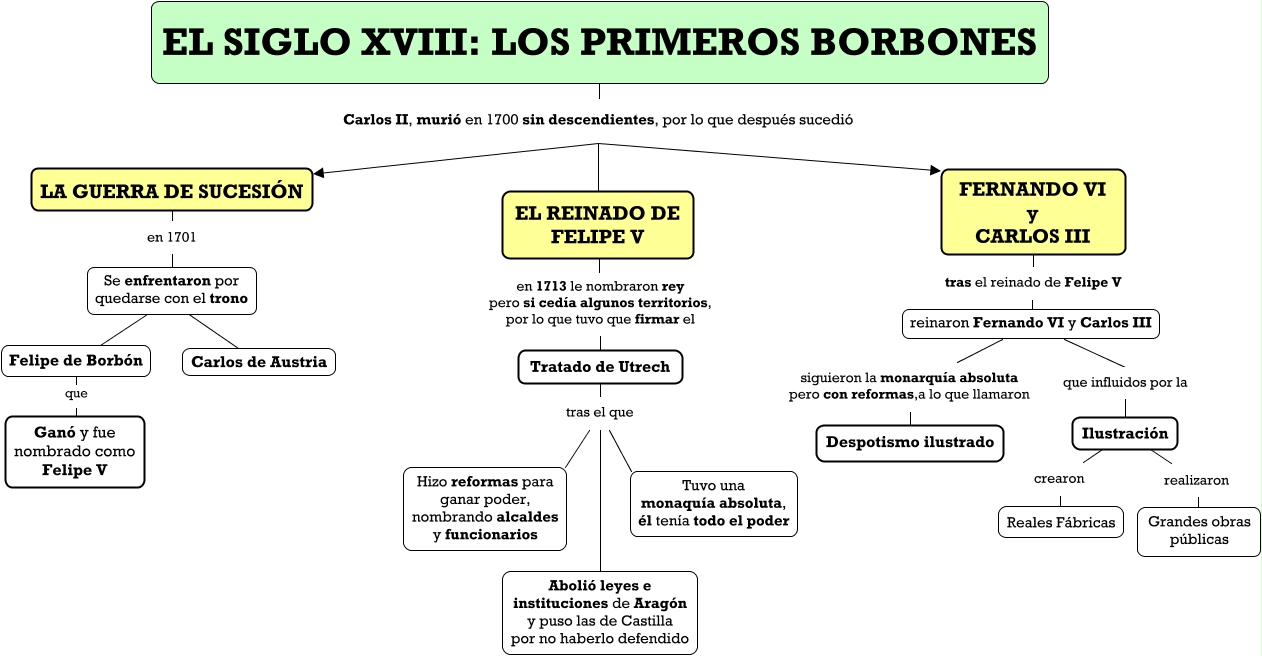 siglo-xviii-los-borbones